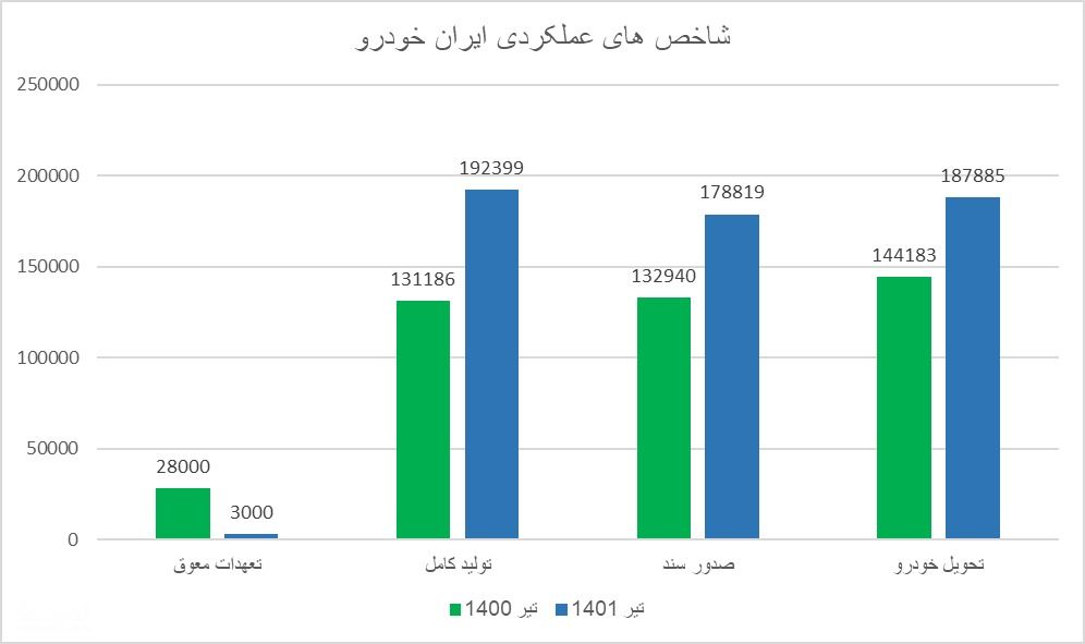 شاخص های عملکردی ایران خودرو