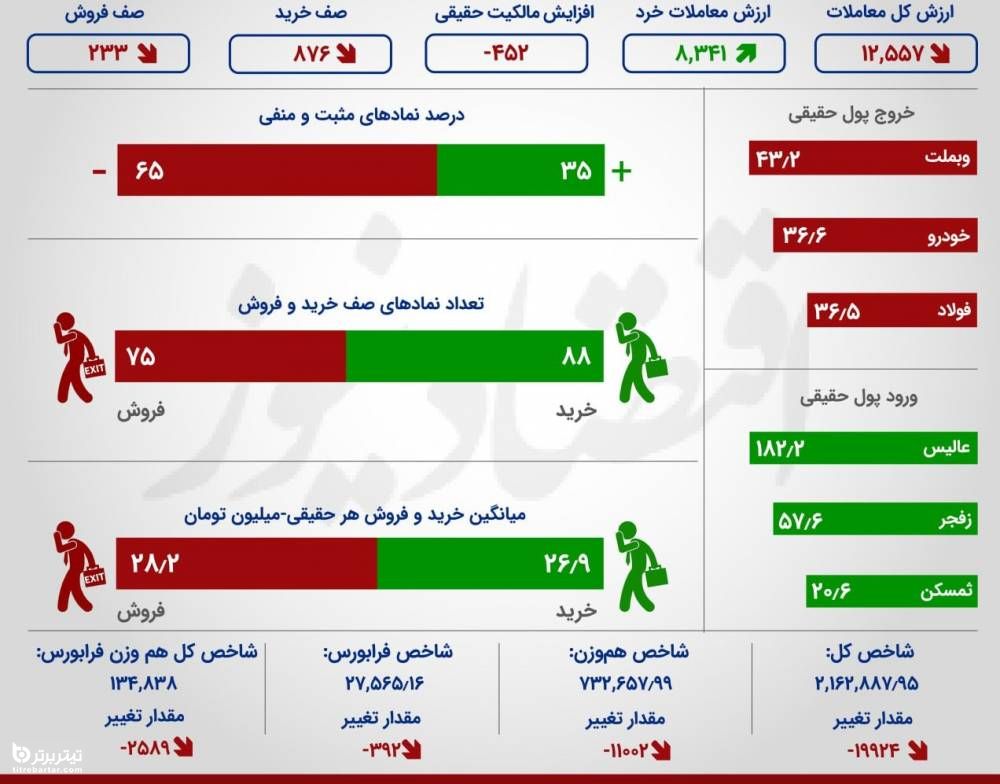 بورس در یک نگاه