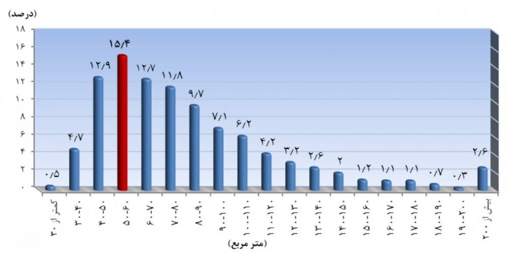 مسکن