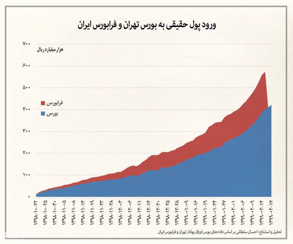 میزان نقدینگی جذب شده در بورس تهران ظرف دو ماه