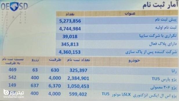 شرکت بیش از 4 میلیون نفر در قرعه کشی ایران خودرو
