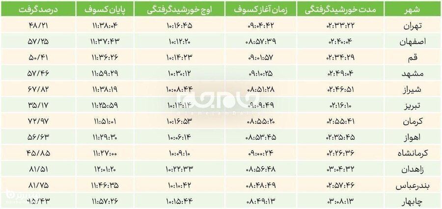 ساعت دقیق خورشیدگرفتگی اول تیر در برخی شهرها