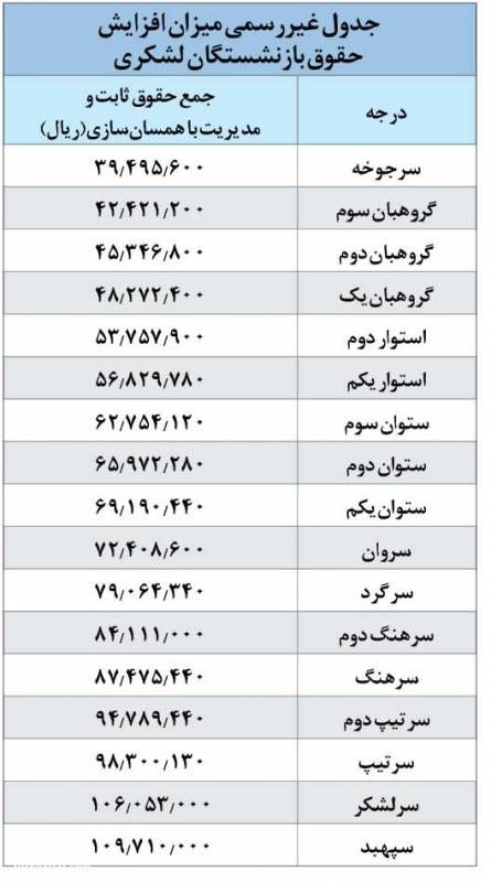 جدول افزایش حقوق بازنشستگان در مهر 99