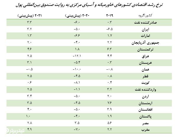 چشم انداز اقتصاد ایران و جهان
