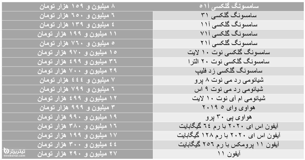 قیمت روز گوشی های همراه 