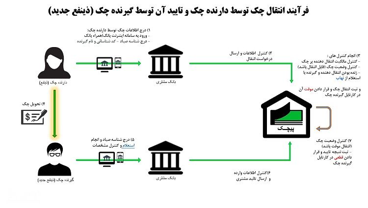 فرآیند ثبت صدور چک توسط صاحب حساب و تایید آن توسط گیرنده چک (ذینفع) 