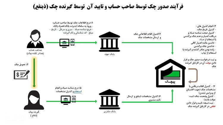 فرآیند ثبت صدور چک توسط صاحب حساب و تایید آن توسط گیرنده چک (ذینفع) 