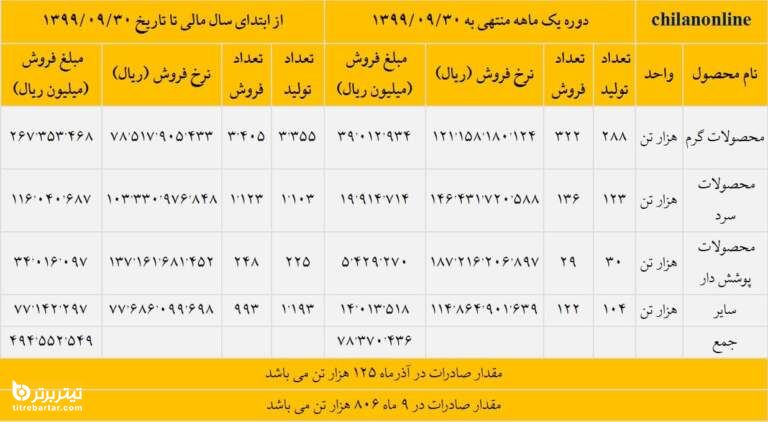 میزان درآمد فروش فولاد مبارکه در آذر ماه سال جاری