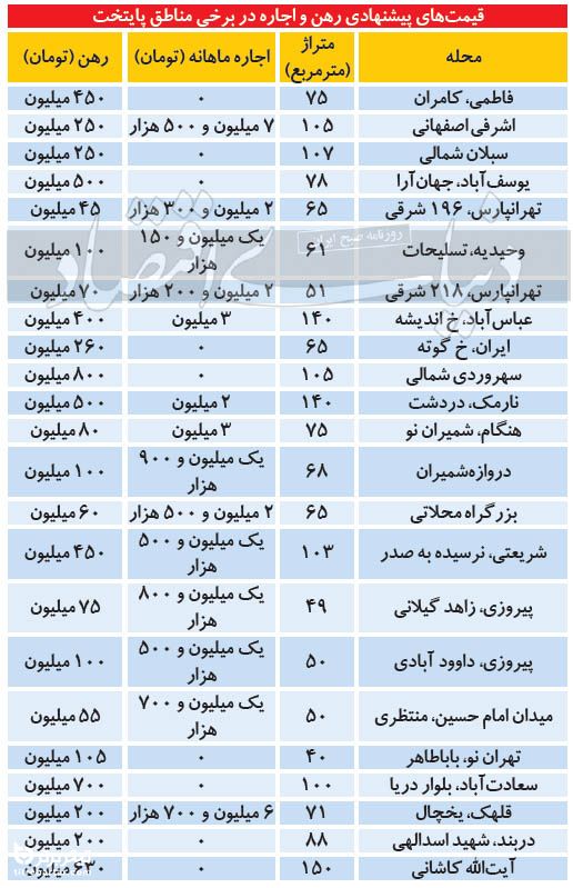 قیمت پیشنهادی رهن و اجاره در برخی از مناطق تهران