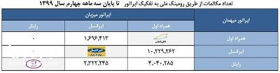 تعداد مکالمات از طریق رومینگ ملی به تفکیک اپراتور 