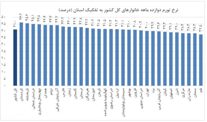  نرخ تورم در استان‌های مختلف