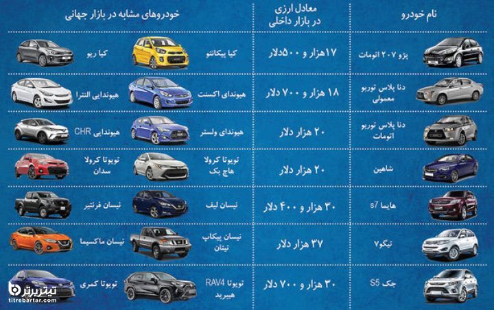 سنجش عیار دلاری 7 خودروی ایرانی