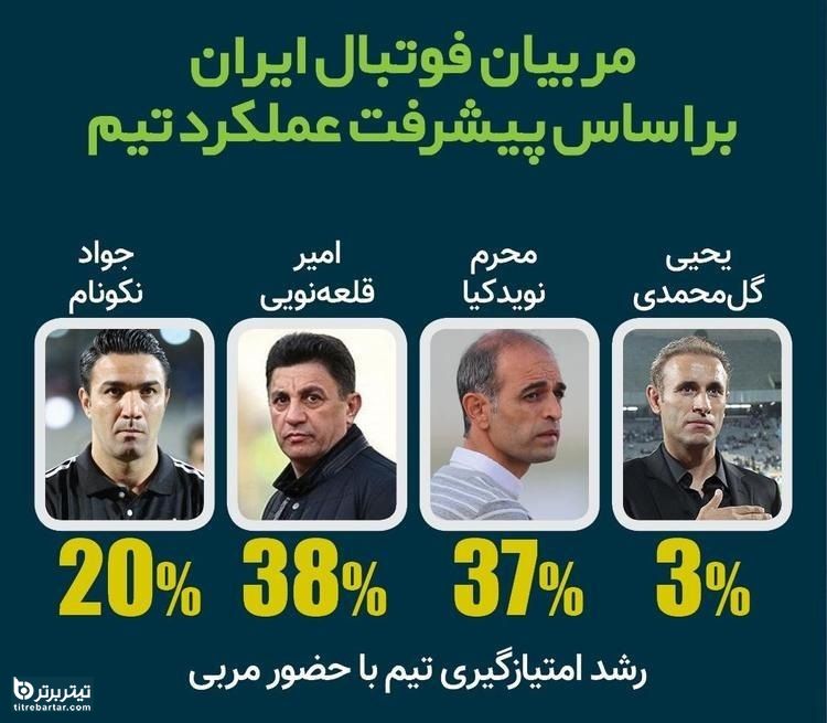 بررسی عملکرد 4 مربی فوتبال ایران