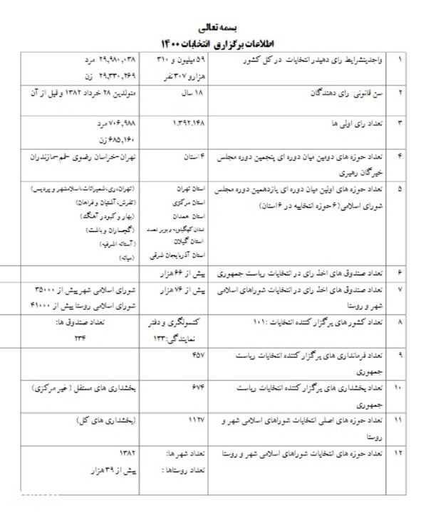 جزئیات و اطلاعات برگزاری انتخابات 1400