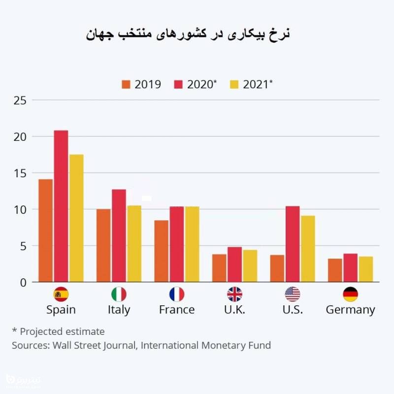 نرخ بیکاری