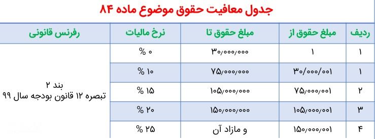 جدول معافیت حقوق سال ۹۹