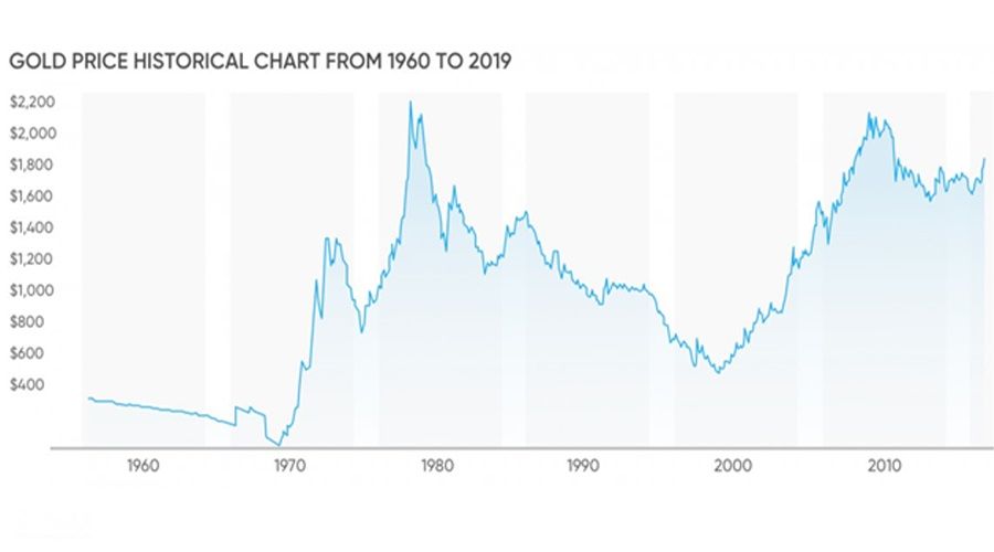 قیمت جهانی طلا از سال ۱۹۶۰