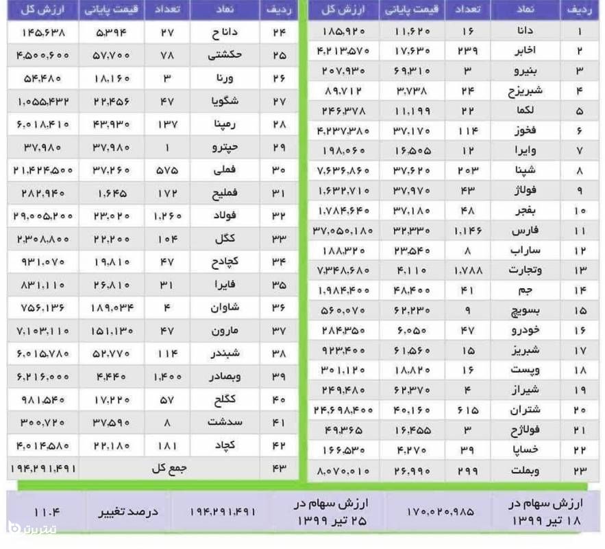 ارزش سهام عدالت در 28 تیر