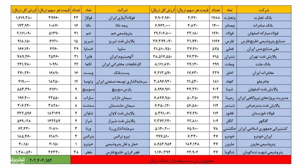 ارزش سهام عدالت در چهارم تیر ماه 99