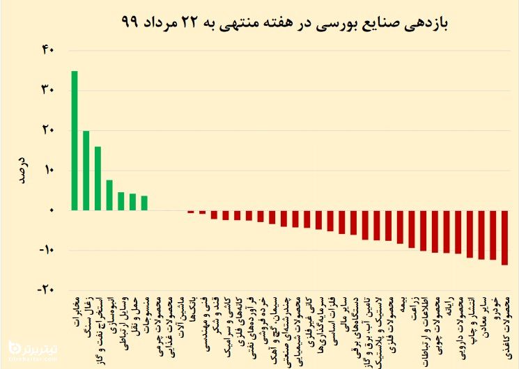 نمودار بازدهی صنایع بورسی در هفته گذشته مرداد