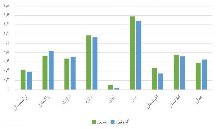 نمودار مقایسه قیمت بنزین و گازوئیل در ایران