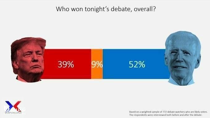 جدیدترین نظرسنجی بعد مناظره دوم آمریکا