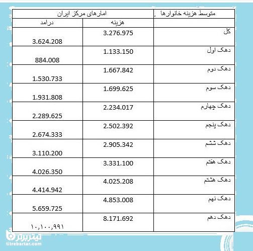رشد کسری بودجه در دهکهای پایین جامعه طی سال97