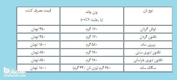 نرخ نامه جدید قیمت نان آزاد