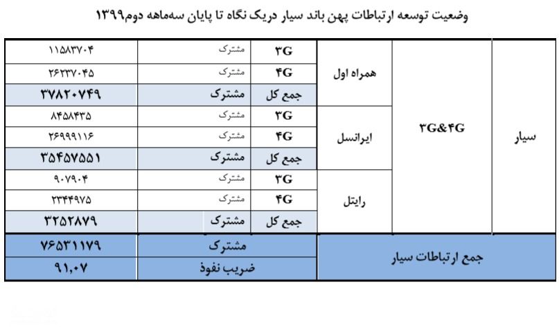 جدول مجموع تعداد مشترکان ۳G و ۴G دو اپراتور همراه اول و ایرانسل