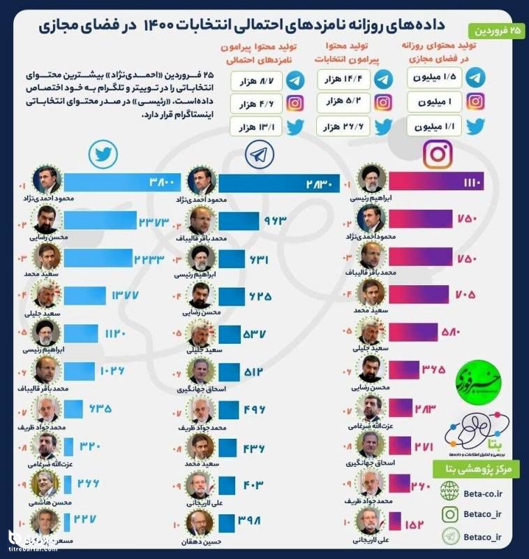 نامزد احتمالی انتخابات ۱۴۰۰ صدرنشین تلگرام و توئیتر