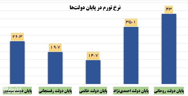 بیشترین نرخ تورم در دولت های ایران
