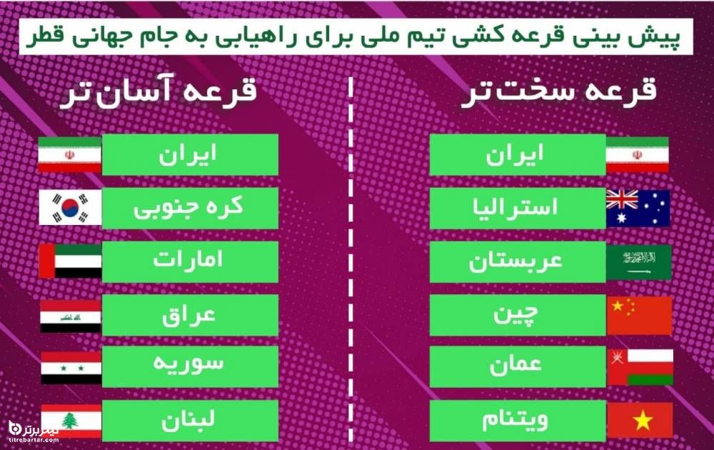 ایران در گروه آسان تر برای مرحله نهایی انتخابی جام جهانی 2022 