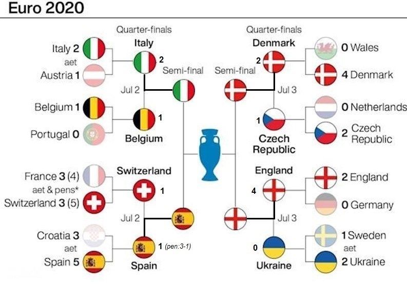 مسیر صعود چهار تیم نیمه نهایی یورو 2020