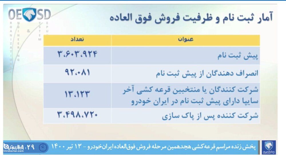 تعداد برندگان ایران خودرو