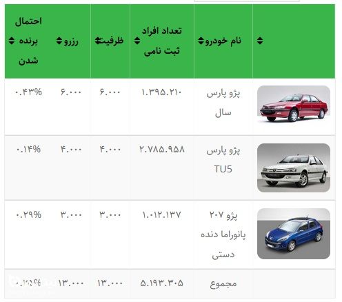 تعداد خودروهای قرعه کشی ایران خودرو