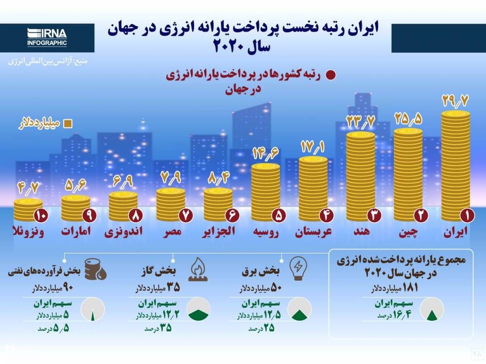 نسبت پرداخت یارانه در ایران نسبت به سایر کشورها