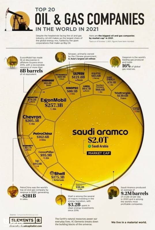 جزئیات حذف ایران از ٢٠ غول بزرگ نفتی دنیا