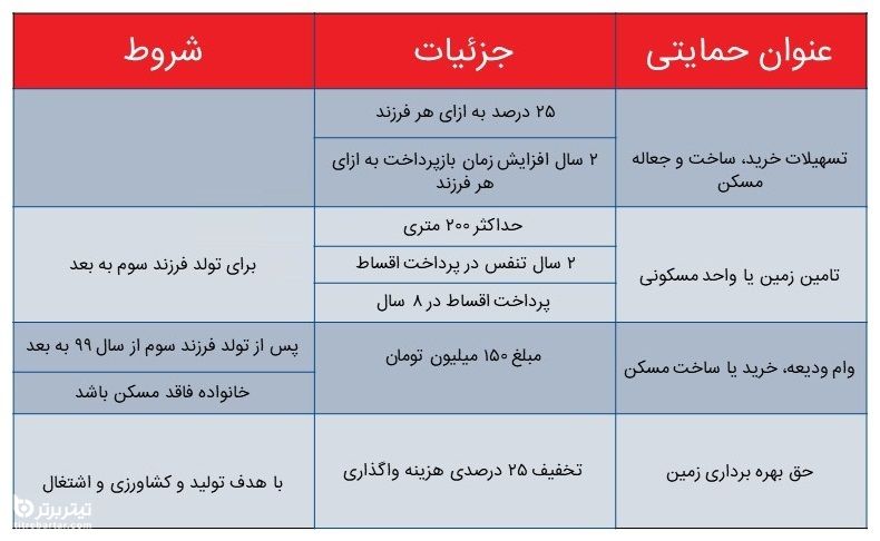 وام 850 میلیون تومانی به چه کسانی تعلق می گیرد؟