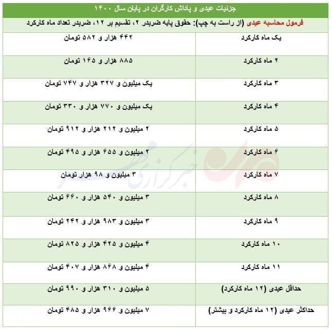 میزان عیدی کارگران 1400