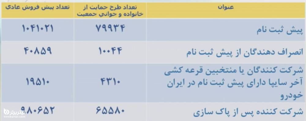 جزئیات آغاز قرعه کشی ایران خودرو در 27 فروردین 1401