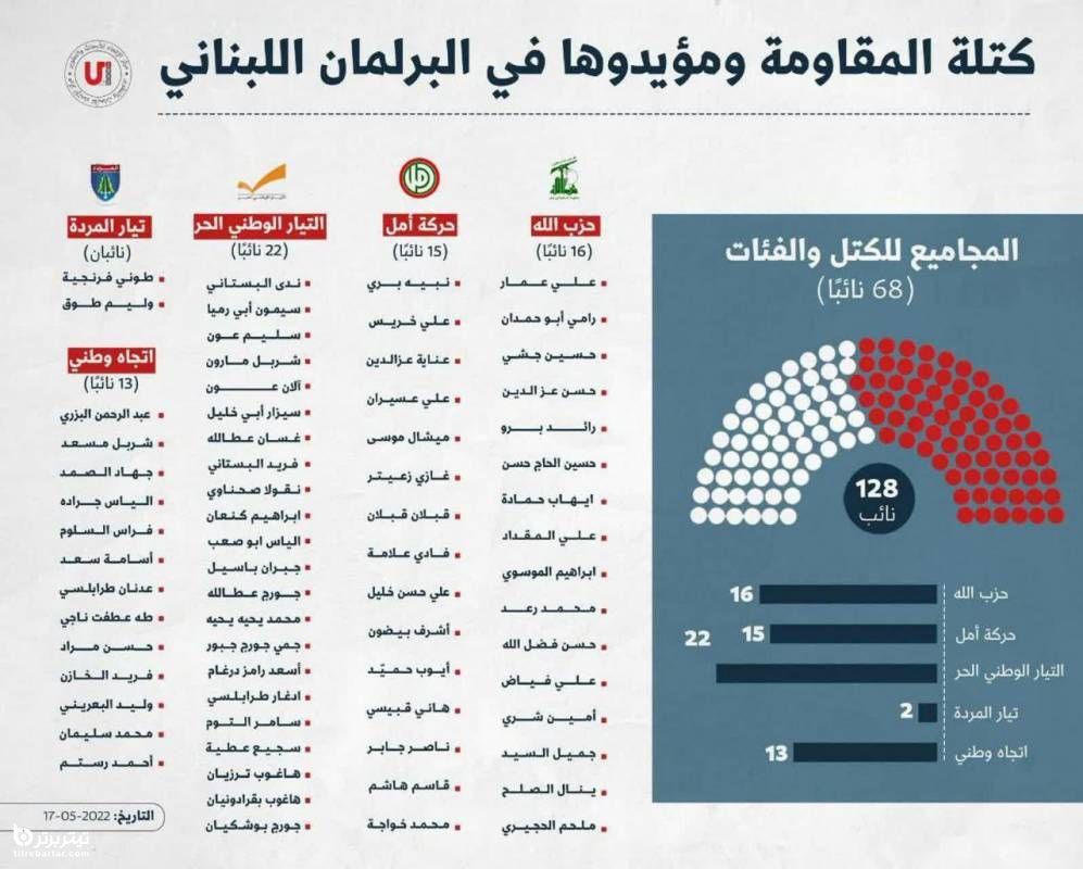 نتایج نهایی انتخابات لبنان