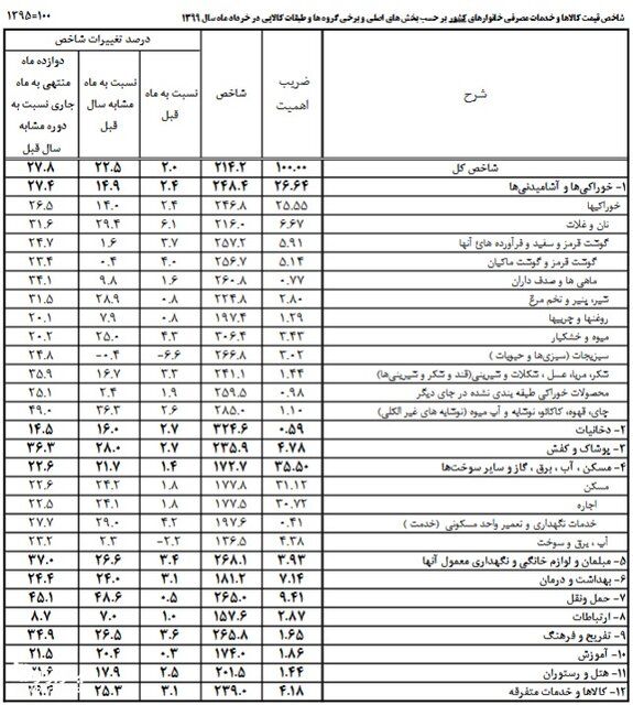 هزینه تامین کالا برای هر خانواده