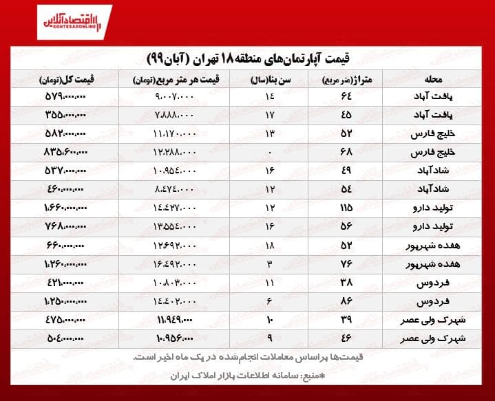 آخرین قیمت مسکن در جنوب تهران