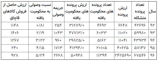 کشف ۶.۳هزارمیلیاردتومان کالای قاچاق/رشد۸۵درصدی کشفیات لوازم خانگی
