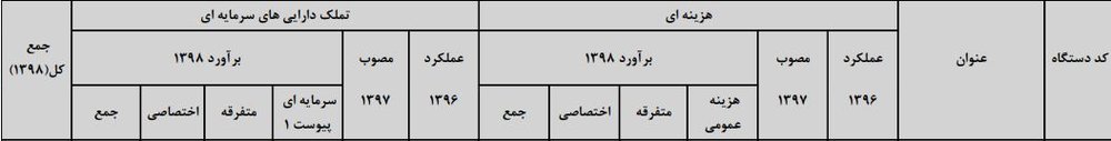آموزش و پرورش در لایجه بودجه سال ۹۸ دولت سرآمد شد