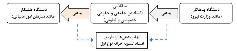 ابلاغ بخشنامه تهاتر بدهیهای دولت به اشخاص حقیقی و حقوقی غیردولتی