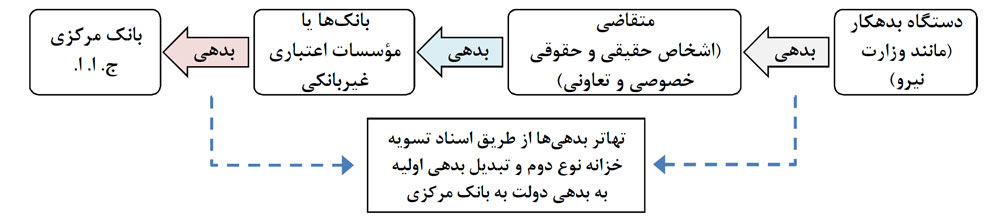 ابلاغ بخشنامه تهاتر بدهیهای دولت به اشخاص حقیقی و حقوقی غیردولتی