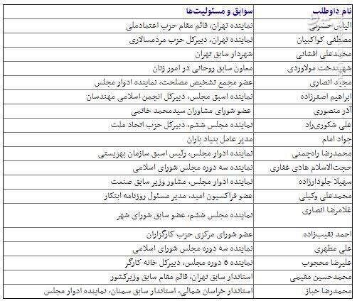 حضور پررنگ چهره های شاخص جریان اصلاح طلب در انتخابات 98