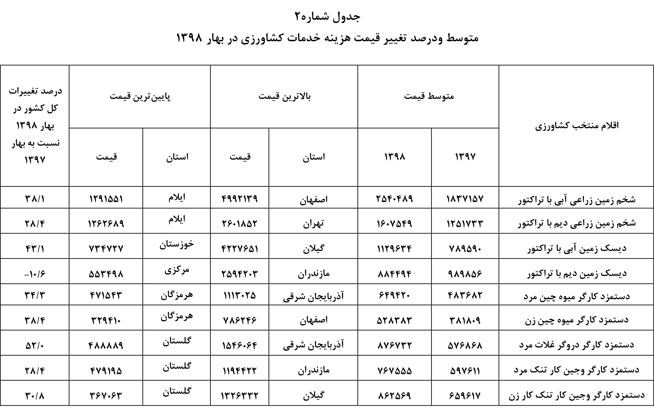 جزئیات رشد قیمت سبزیجات/ افزایش ۵۰۰ درصدی قیمت سیب زمینی و گوجه