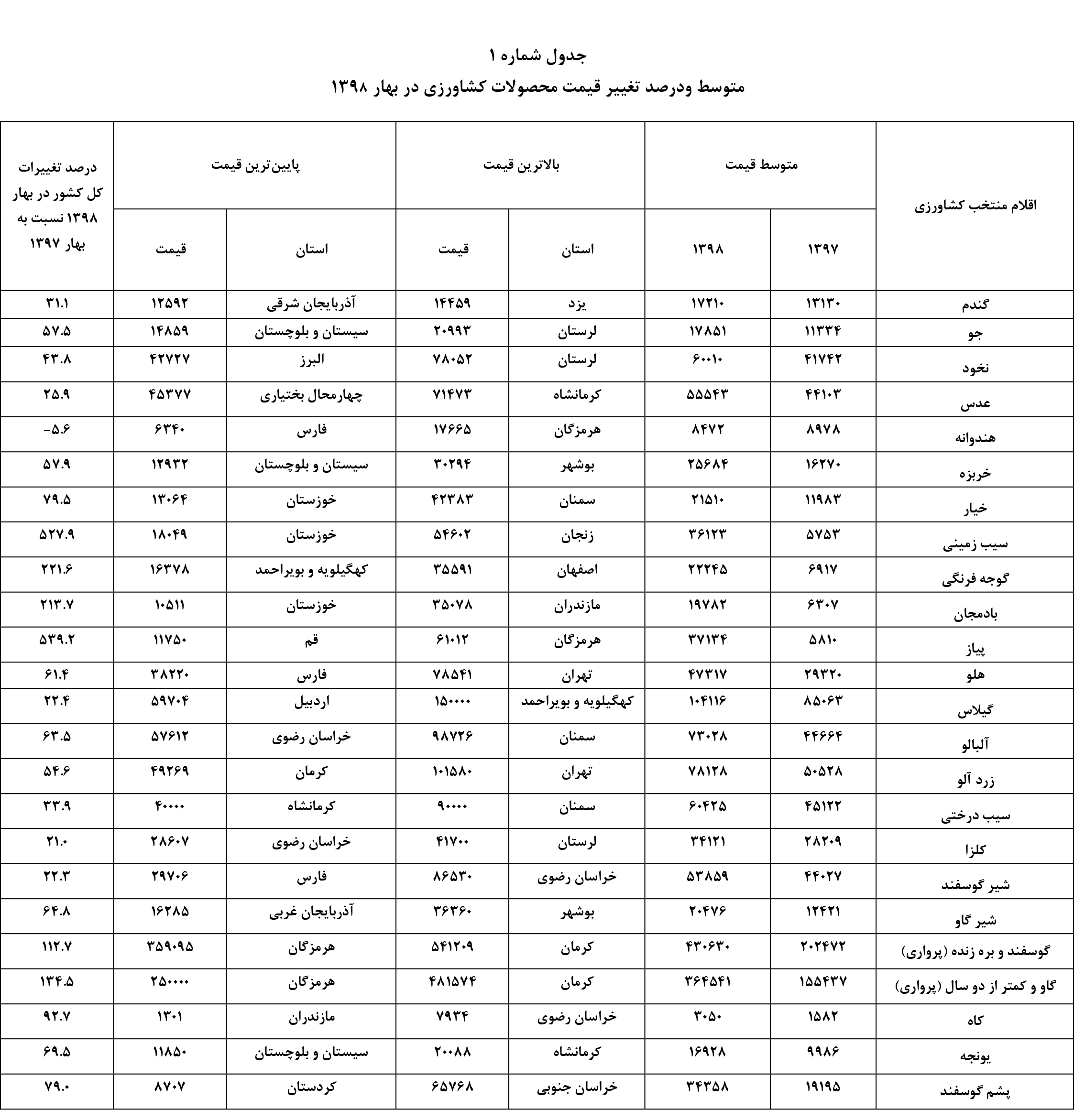 جزئیات رشد قیمت سبزیجات/ افزایش ۵۰۰ درصدی قیمت سیب زمینی و گوجه
